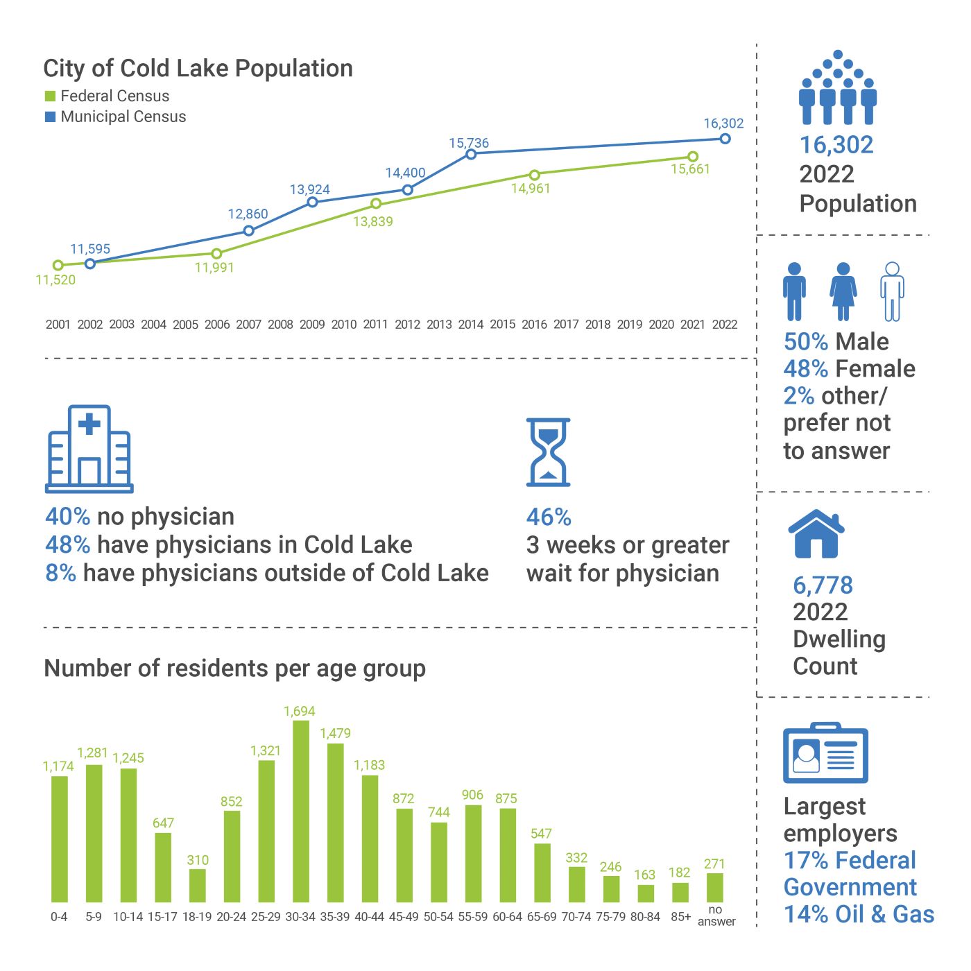 Cold Lake 2022 Census at a Glance Census graph