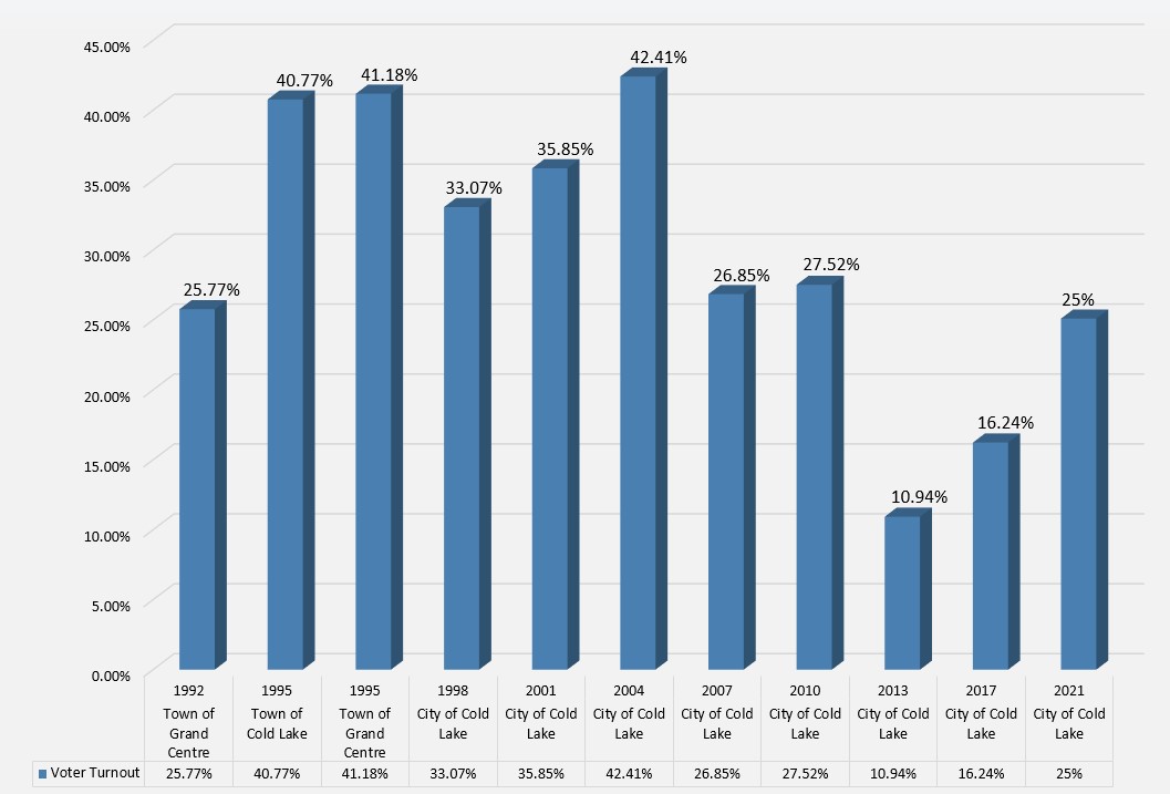 voter turnout graph